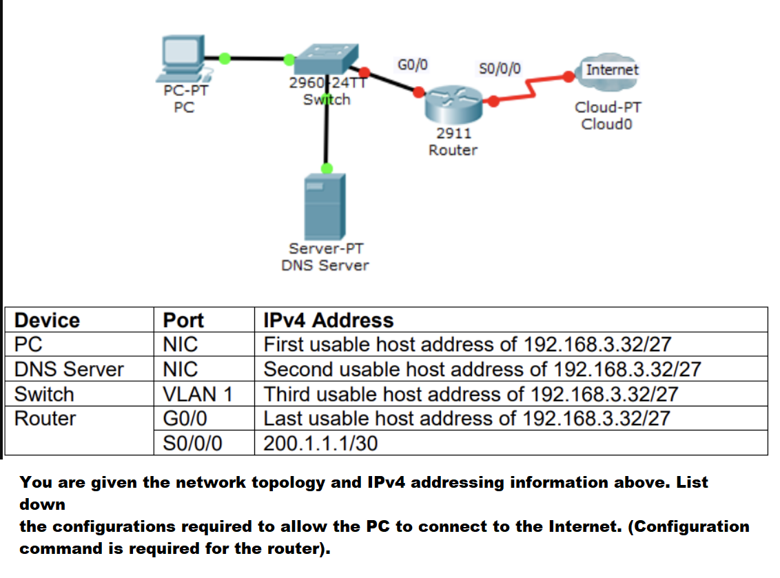 GO/O
so/0/0
Internet
2960 24TT
Switch
PC-PT
Cloud-PT
Cloudo
PC
2911
Router
Server-PT
DNS Server
Device
Port
NIC
IPV4 Address
First usable host address of 192.168.3.32/27
Second usable host address of 192.168.3.32/27
PC
DNS Server
NIC
Switch
VLAN 1
Third usable host address of 192.168.3.32/27
Last usable host address of 192.168.3.32/27
200.1.1.1/30
Router
GO/O
SO/0/0
You are given the network topology and IPV4 addressing information above. List
down
the configurations required to allow the PC to connect to the Internet. (Configuration
command is required for the router).
