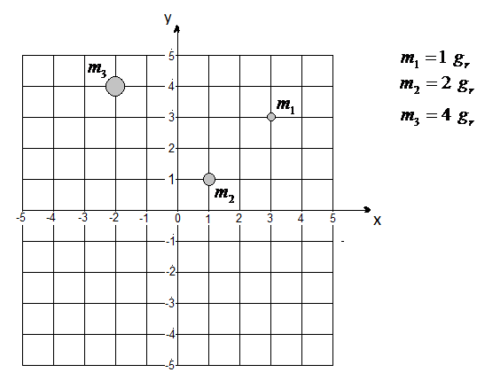 m, =1 g,
m,
т, 3 2 g,
= 4 8,
4-
m,
3-
m,
2-
1-
1
2
--2
4-
4.
3.
2.
