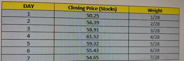 DAY
Closing Price (Stocks)
Weight
1/28
2/28
3/28
4/28
1.
50.25
56.39
3
58.91
4
61.52
5.
5/28
6/28
59.32
55.43
7.
54.65
7/28
