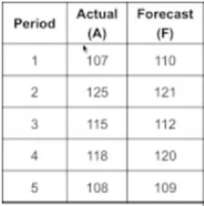Actual Forecast
Period
(A)
(F)
1
107
110
125
121
3
115
112
4
118
120
108
109
2.
5.
