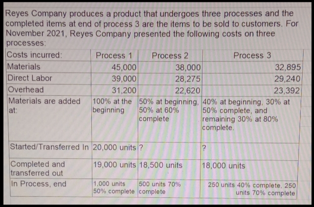 Reyes Company produces a product that undergoes three processes and the
completed items at end of process 3 are the items to be sold to customers. For
November 2021, Reyes Company presented the following costs on three
processes:
Costs incurred:
Materials
Direct Labor
Overhead
Materials are added
at:
Process 1
Process 2
Process 3
45,000
39,000
38,000
32,895
28,275
29,240
22,620
100% at the 50% at beginning, 40% at beginning, 30% at
31,200
23,392
beginning
50% at 60%
complete
50% complete, and
remaining 30% at 80%
complete.
Started/Transferred In 20,000 units ?
Completed and
transferred out
In Process, end
19,000 units 18,500 units
18,000 units
1,000 units
50% complete complete
500 units 70%
250 units 40% complete, 250
units 70% complete
