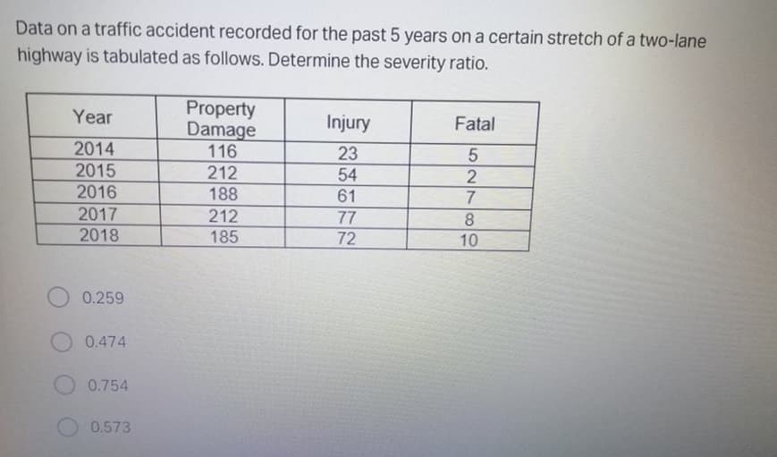 Data on a traffic accident recorded for the past 5 years on a certain stretch of a two-lane
highway is tabulated as follows. Determine the severity ratio.
Property
Damage
116
212
Year
Injury
Fatal
2014
2015
2016
23
54
2
188
61
2017
212
77
8
2018
185
72
10
0.259
0.474
0.754
0.573
