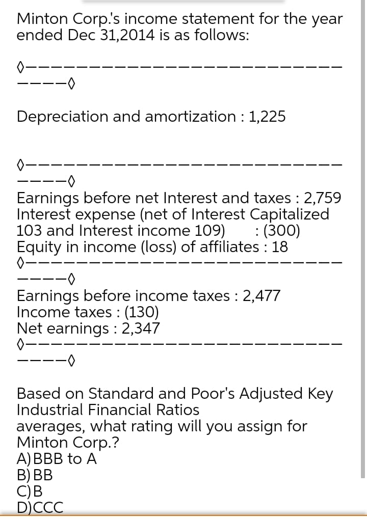 Minton Corp.'s income statement for the year
ended Dec 31,2014 is as follows:
Depreciation and amortization : 1,225
Earnings before net Interest and taxes : 2,759
Interest expense (net of Interest Capitalized
103 and Interest income 109)
Equity in income (loss) of affiliates : 18
: (300)
Earnings before income taxes : 2,477
Income taxes : (130)
Net earnings : 2,347
Based on Standard and Poor's Adjusted Key
Industrial Financial Ratios
averages, what rating will you assign for
Minton Corp.?
A) BBB to A
В) ВВ
C)B
D)CCC
