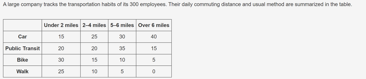 A large company tracks the transportation habits of its 300 employees. Their daily commuting distance and usual method are summarized in the table.
Under 2 miles 2-4 miles 5-6 miles Over 6 miles
Car
15
25
30
40
Public Transit
20
20
35
15
Bike
30
15
10
5
Walk
25
10
5
0
