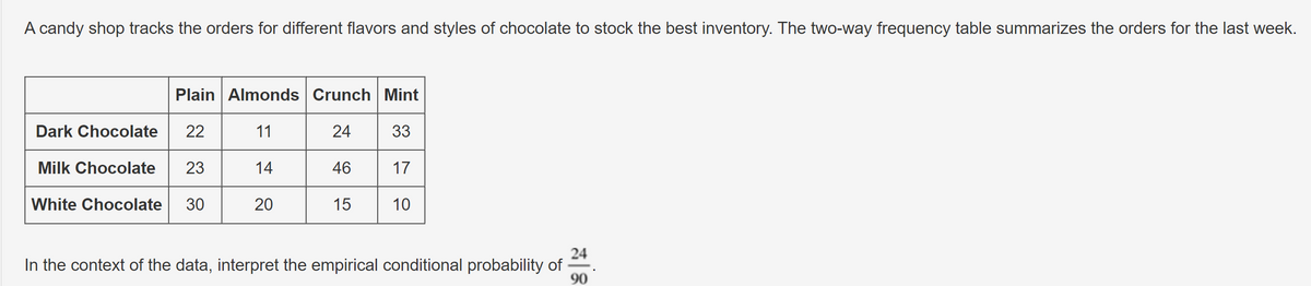 A candy shop tracks the orders for different flavors and styles of chocolate to stock the best inventory. The two-way frequency table summarizes the orders for the last week.
Plain Almonds Crunch | Mint
Dark Chocolate 22
11
24
33
Milk Chocolate 23
14
46
$
17
White Chocolate
30
20
15
10
In the context of the data, interpret the empirical conditional probability of
24
90