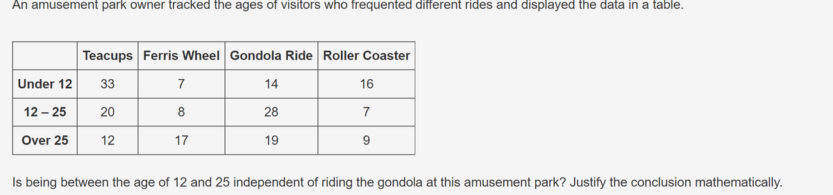 An amusement park owner tracked the ages of visitors who frequented different rides and displayed the data in a table.
Teacups Ferris Wheel Gondola Ride Roller Coaster
Under 12
33
7
14
16
12-25
20
8
28
7
Over 25
12
17
19
9
Is being between the age of 12 and 25 independent of riding the gondola at this amusement park? Justify the conclusion mathematically.