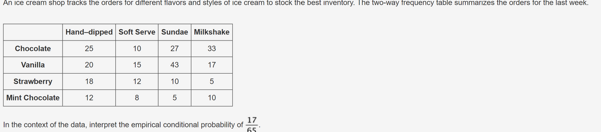 An ice cream shop tracks the orders for different flavors and styles of ice cream to stock the best inventory. The two-way frequency table summarizes the orders for the last week.
Hand-dipped Soft Serve Sundae Milkshake
Chocolate
25
10
27
33
Vanilla
20
15
43
17
Strawberry
18
12
10
5
Mint Chocolate
12
8
5
10
17
In the context of the data, interpret the empirical conditional probability of
65