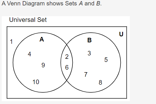 A Venn Diagram shows Sets A and B.
Universal Set
1
U
A
B
4
3
2
5
9
6
7
10
8