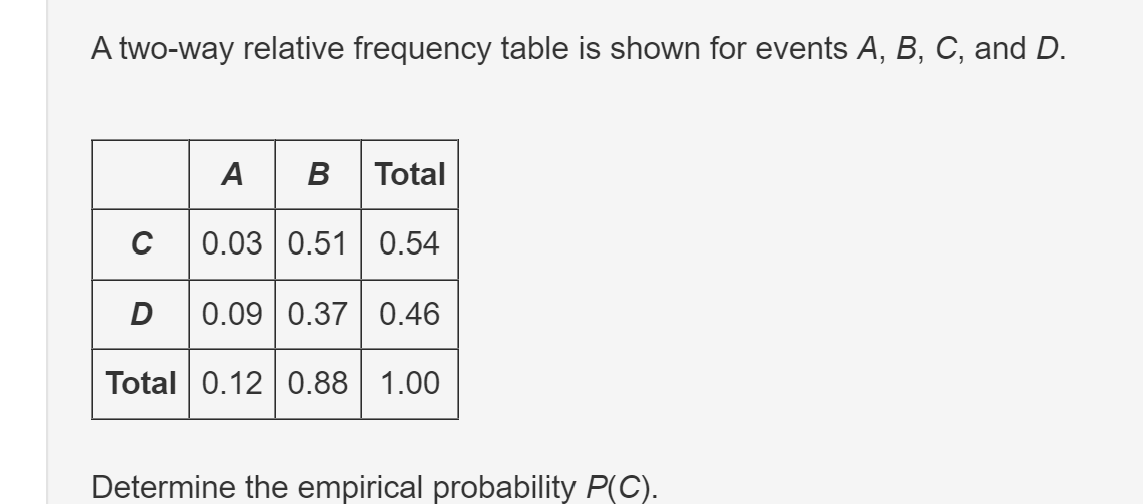 A two-way relative frequency table is shown for events A, B, C, and D.
A B B Total
C 0.03 0.51 0.54
D
0.09 0.37 0.46
Total 0.12 0.88 1.00
Determine the empirical probability P(C).