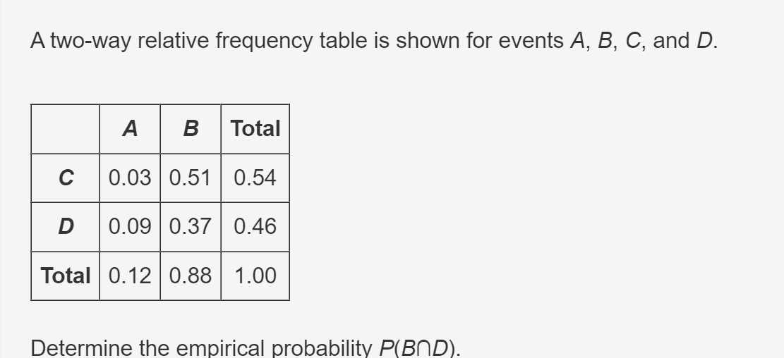 A two-way relative frequency table is shown for events A, B, C, and D.
B Total
A B
C 0.03 0.51 0.54
D 0.09 0.37 0.46
Total 0.12 0.88 1.00
Determine the empirical probability P(BND).