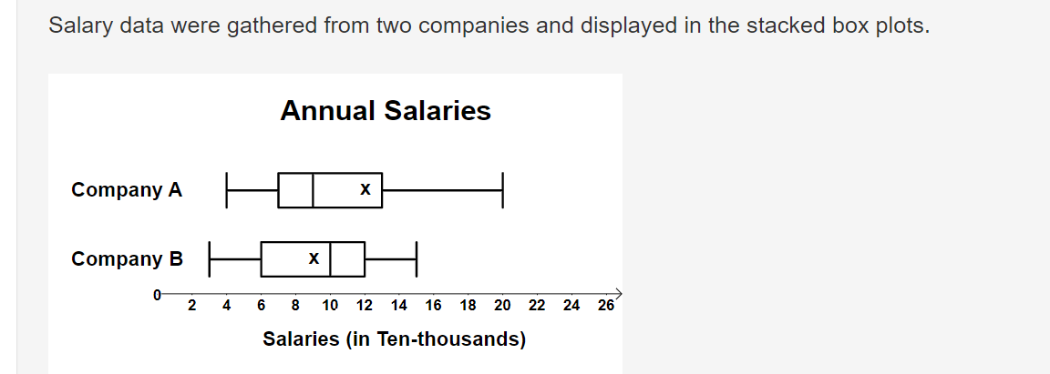 Salary data were gathered from two companies and displayed in the stacked box plots.
Annual Salaries
Company A
X
Company B
0
2
4
6
8 10 12 14 16 18 20
22 24 26
Salaries (in Ten-thousands)