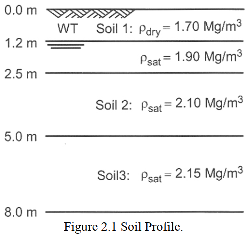 0.0 m
WT
Soil 1: Pdry= 1.70 Mg/m³
1.2 m
Psat = 1.90 Mg/m3
%3D
2.5 m
Soil 2: Psat= 2.10 Mg/m3
5.0 m
Soil3: Psat = 2.15 Mg/m3
8.0 m
