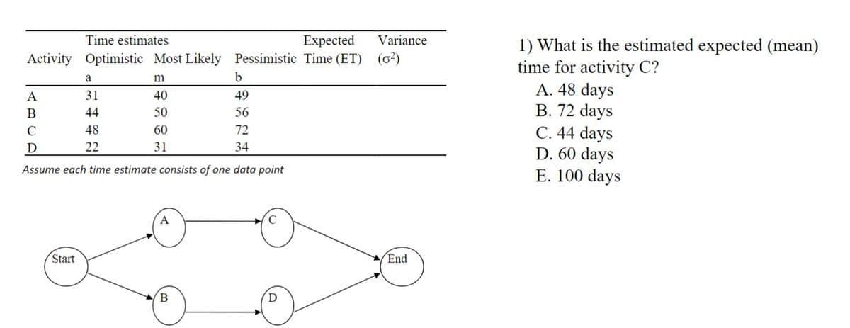 Time estimates
Activity Optimistic Most Likely Pessimistic Time (ET)
a
A
31
B
44
C
48
72
D
22
34
Assume each time estimate consists of one data point
m
40
50
Start
60
31
A
b
49
56
B
Expected Variance
(0²)
End
1) What is the estimated expected (mean)
time for activity C?
A. 48 days
B. 72 days
C. 44 days
D. 60 days
E. 100 days