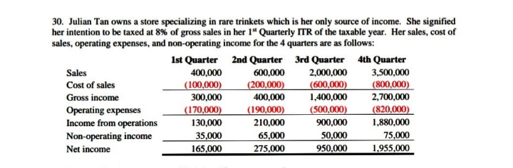 30. Julian Tan owns a store specializing in rare trinkets which is her only source of income. She signified
her intention to be taxed at 8% of gross sales in her 1" Quarterly ITR of the taxable year. Her sales, cost of
sales, operating expenses, and non-operating income for the 4 quarters are as follows:
1st Quarter 2nd Quarter 3rd Quarter 4th Quarter
Sales
Cost of sales
400,000
600,000
2,000,000
3,500,000
(200,000)
400,000
(600,000)
1,400,000
(500,000)
|(800,000)
(100,000)
300,000
Gross income
2,700,000
(170,000)
130,000
(820,000)
Operating expenses
Income from operations
Non-operating income
(190,000)
210,000
900,000
1,880,000
35,000
165,000
65,000
275,000
50,000
950,000
75,000
Net income
1,955,000
