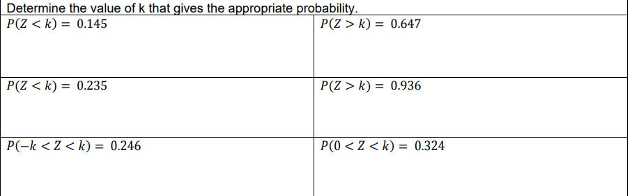 Determine the value of k that gives the appropriate probability.
P(Z < k) = 0.145
P(Z < k) = 0.235
P(-k <2<k) = 0.246
P(Z > k) = 0.647
P(Z > k) = 0.936
P(0 <Z <k) = 0.324