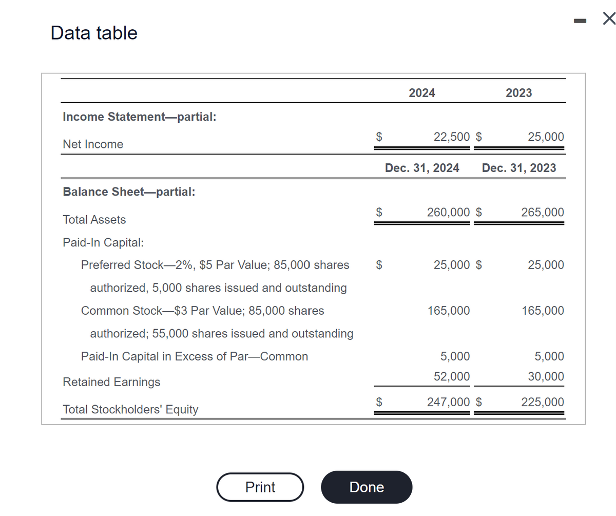 Data table
Income Statement-partial:
Net Income
Balance Sheet-partial:
Total Assets
Paid-In Capital:
Preferred Stock-2%, $5 Par Value; 85,000 shares
authorized, 5,000 shares issued and outstanding
Common Stock-$3 Par Value; 85,000 shares
authorized; 55,000 shares issued and outstanding
Paid-In Capital in Excess of Par-Common
Retained Earnings
Total Stockholders' Equity
Print
$
$
$
$
Done
2024
22,500 $
260,000 $
Dec. 31, 2024 Dec. 31, 2023
25,000 $
165,000
2023
5,000
52,000
247,000 $
25,000
265,000
25,000
165,000
5,000
30,000
225,000