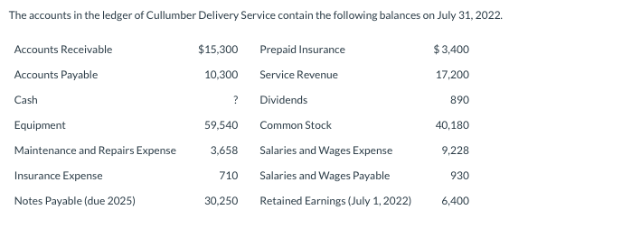 The accounts in the ledger of Cullumber Delivery Service contain the following balances on July 31, 2022.
Accounts Receivable
Accounts Payable
Cash
Equipment
Maintenance and Repairs Expense
Insurance Expense
Notes Payable (due 2025)
$15,300
10,300
?
59,540
3,658
710
30,250
Prepaid Insurance
Service Revenue
Dividends
Common Stock
Salaries and Wages Expense
Salaries and Wages Payable
Retained Earnings (July 1, 2022)
$3,400
17,200
890
40,180
9,228
930
6,400