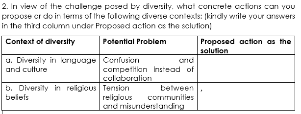 2. In view of the challenge posed by diversity, what concrete actions can you
propose or do in terms of the following diverse contexts: (kindly write your answers
in the third column under Proposed action as the solution)
Proposed action as the
solution
Context of diversity
Potential Problem
a. Diversity in language Confusion
and
competition instead of
collaboration
and culture
b. Diversity in religious Tension
between
beliefs
religious
and misunderstanding
communities
