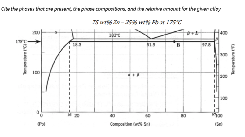 Cite the phases that are present, the phase compositions, and the relative amount for the given alloy
75 wt% Zn – 25% wt% Pb at 175°C
200
183°C
400
175°C•
18.3
61.9
B
97.8
300
100
d +B
200
100
16 20
40
60
97100
80
(Sn)
(Pb)
Composition (wt% Sn)
Temperature (°C)
Temperature (°F)

