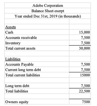 Adobe Corporation
Balance Sheet exerpt
Year ended Dec 31st, 2019 (in thousands)
Assets
Cash
15,000
Accounts receivable
7,500
Inventory
7,500
Total current assets
30,000
Liabilities
Accounts Payable
Current long term debt
Total current liabilities
7,500
7,500
15000
Long term debt
Total liabilities
7,500
22,500
Owners equity
7500
