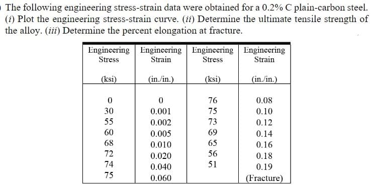 O The following engineering stress-strain data were obtained for a 0.2% C plain-carbon steel.
(i) Plot the engineering stress-strain curve. (ii) Determine the ultimate tensile strength of
the alloy. (iii) Determine the percent elongation at fracture.
Engineering Engineering Engineering Engineering
Stress
Strain
Stress
Strain
(ksi)
(in./in.)
(ksi)
(in./in.)
76
0.08
30
0.001
75
0.10
55
0.002
73
0.12
60
0.005
69
0.14
68
0.010
65
0.16
72
0.020
56
0.18
74
0.040
51
0.19
75
0.060
(Fracture)
