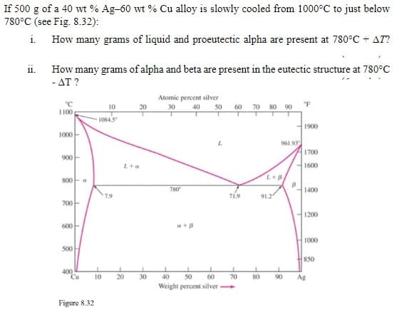 If 500 g of a 40 wt% Ag-60 wt% Cu alloy is slowly cooled from 1000°C to just below
780°C (see Fig. 8.32):
i.
How many grams of liquid and proeutectic alpha are present at 780°C + AT?
ii.
How many grams of alpha and beta are present in the eutectic structure at 780°C
- AT ?
Atomic percent silver
"C
10
20
30
40
50
60 70 80 90 F
1100
T
1084.5
1900
1000
961.93
1700
1600
1400
1200
1000
850
900-
800-a
700
600
500
400
L
10
Cu
Figure 8.32
7.9
L+a
1
20
1
30
L
780
71.9
1
40 50 60
70
Weight percent silver-
L+B
91.2
80
1
90
B
Ag