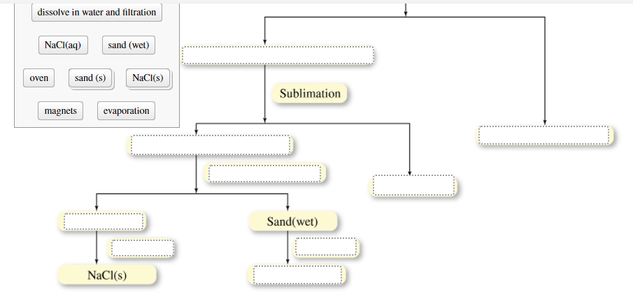 dissolve in water and filtration
NaCI(aq)
sand (wet)
oven
sand (s)
NaCI(s)
Sublimation
magnets
evaporation
Sand(wet)
NaCl(s)
