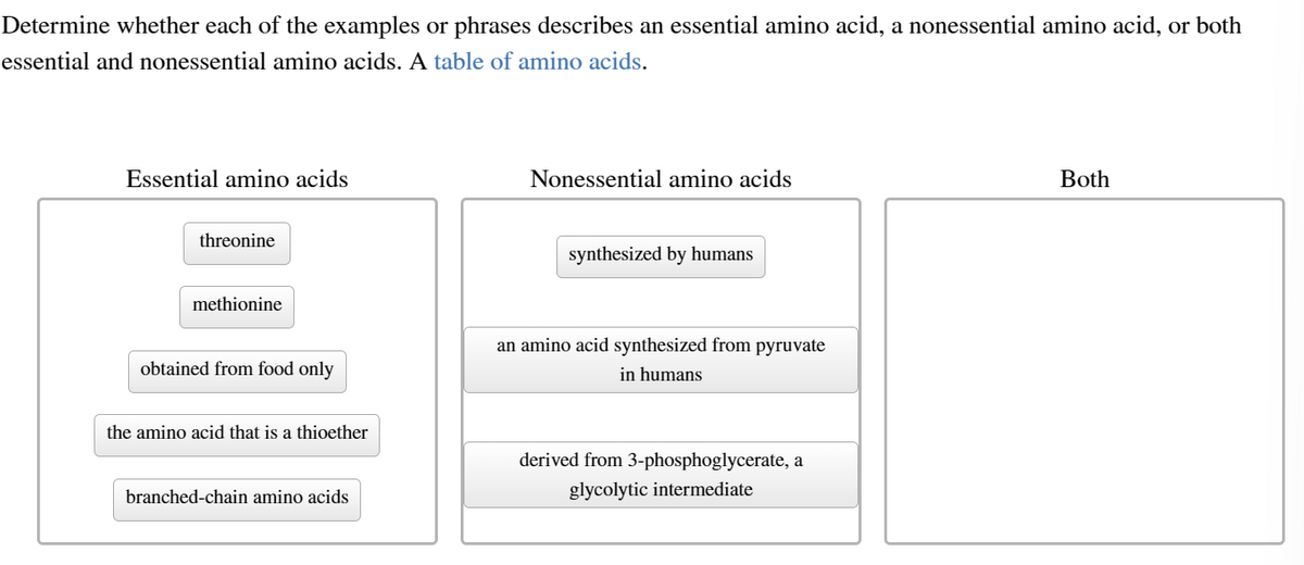 Determine whether each of the examples or phrases describes an essential amino acid, a nonessential amino acid, or both
essential and nonessential amino acids. A table of amino acids.
Essential amino acids
threonine
methionine
obtained from food only
the amino acid that is a thioether
branched-chain amino acids
Nonessential amino acids
synthesized by humans
an amino acid synthesized from pyruvate
in humans
derived from 3-phosphoglycerate, a
glycolytic intermediate
Both