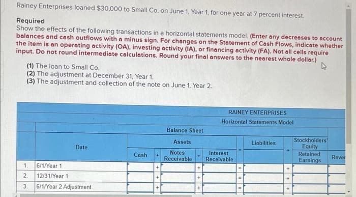 Rainey Enterprises loaned $30,000 to Small Co. on June 1, Year 1, for one year at 7 percent interest.
Required
Show the effects of the following transactions in a horizontal statements model. (Enter any decreases to account
balances and cash outflows with a minus sign. For changes on the Statement of Cash Flows, indicate whether
the item is an operating activity (OA), investing activity (IA), or financing activity (FA). Not all cells require
input. Do not round intermediate calculations. Round your final answers to the nearest whole dollar.)
(1) The loan to Small Co.
(2) The adjustment at December 31, Year 1.
(3) The adjustment and collection of the note on June 1, Year 2.
RAINEY ENTERPRISES
Horizontal Statements Model
Balance Sheet
Stockholders"
Equity
Retained
Assets
Liabilities
Date
Notes
Receivable
Interest
Receivable
Cash
Rever
Earnings
1.
6/1/Year 1
2.
12/31/Year 1
3.
6/1/Year 2 Adjustment
++
++
++
