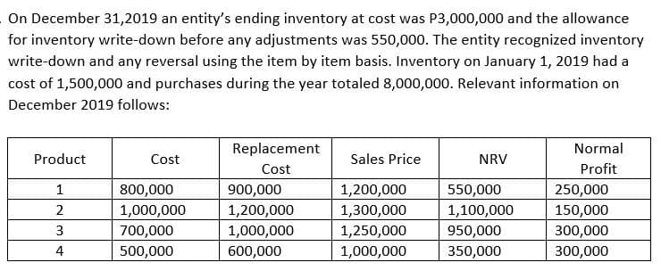. On December 31,2019 an entity's ending inventory at cost was P3,000,000 and the allowance
for inventory write-down before any adjustments was 550,000. The entity recognized inventory
write-down and any reversal using the item by item basis. Inventory on January 1, 2019 had a
cost of 1,500,000 and purchases during the year totaled 8,000,000. Relevant information on
December 2019 follows:
Replacement
Normal
Product
Cost
Sales Price
NRV
Cost
Profit
1
800,000
900,000
1,200,000
550,000
250,000
150,000
300,000
2
1,000,000
1,200,000
1,300,000
1,100,000
3
700,000
1,000,000
1,250,000
950,000
4
500,000
600,000
1,000,000
350,000
300,000
