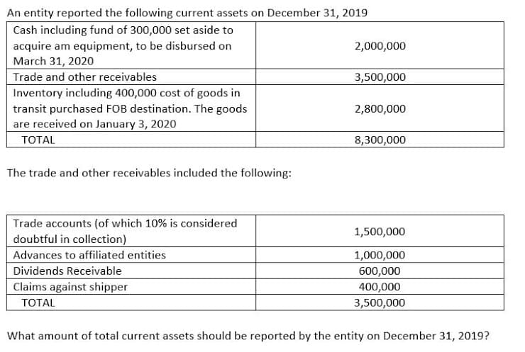 An entity reported the following current assets on December 31, 2019
Cash including fund of 300,000 set aside to
acquire am equipment, to be disbursed on
March 31, 2020
2,000,000
Trade and other receivables
3,500,000
Inventory including 400,000 cost of goods in
transit purchased FOB destination. The goods
2,800,000
are received on January 3, 2020
ТOTAL
8,300,000
The trade and other receivables included the following:
Trade accounts (of which 10% is considered
1,500,000
doubtful in collection)
Advances to affiliated entities
1,000,000
600,000
Dividends Receivable
Claims against shipper
400,000
3,500,000
ТОTAL
What amount of total current assets should be reported by the entity on December 31, 2019?
