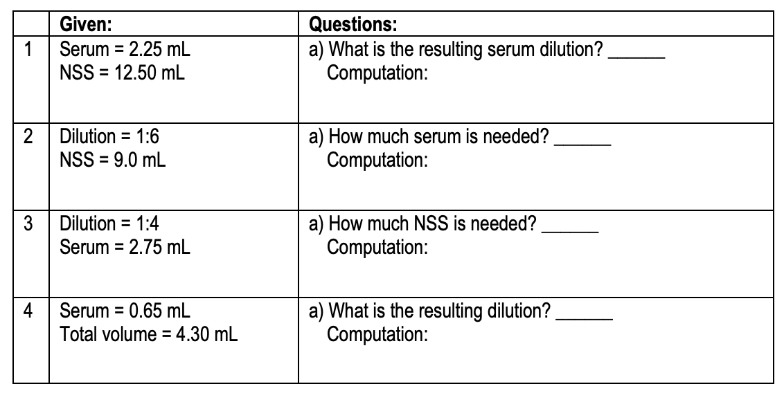 Given:
Questions:
1
Serum = 2.25 mL
a) What is the resulting serum dilution? .
Computation:
%3D
NSS = 12.50 mL
%3D
a) How much serum is needed?
Computation:
Dilution = 1:6
%3D
NSS = 9.0 mL
%3D
a) How much NSS is needed?
Computation:
3
Dilution = 1:4
%3D
Serum = 2.75 mL
%3D
Serum = 0.65 mL
a) What is the resulting dilution?
Computation:
Total volume = 4.30 mL
