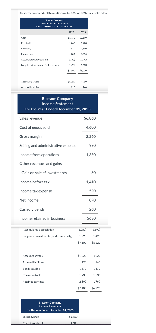 Condensed financial data of Blossom Company for 2025 and 2024 are presented below.
Blossom Company
Comparative Balance Sheet
As of December 31, 2025 and 2024
2025
2024
Cash
$1,770
$1,160
Receivables
Inventory
1,740
1,280
1,620
1,880
Plant assets
1,930
1,670
Accumulated depreciation
(1,250)
(1,190)
Long-term investments (held-to-maturity)
1,290
1,420
$7,100 $6,220
Accounts payable
Accrued liabilities
$1.220
$920
190
240
Blossom Company
Income Statement
For the Year Ended December 31, 2025
Sales revenue
$6,860
Cost of goods sold
4,600
Gross margin
2,260
Selling and administrative expense
930
Income from operations
1,330
Other revenues and gains
Gain on sale of investments
80
Income before tax
1,410
Income tax expense
520
Net income
890
Cash dividends
260
Income retained in business
$630
Accumulated depreciation
Long-term investments (held-to-maturity)
(1,250) (1,190)
1,290
1,420
$7,100 $6,220
Accounts payable
$1,220
$920
Accrued liabilities
190
240
Bonds payable
1,370
1,570
Common stock
1,930
1,730
Retained earnings
2,390
1,760
$7,100 $6,220
Blossom Company
Income Statement
For the Year Ended December 31, 2025
Sales revenue
Cost of goods sold
$6,860
4,600