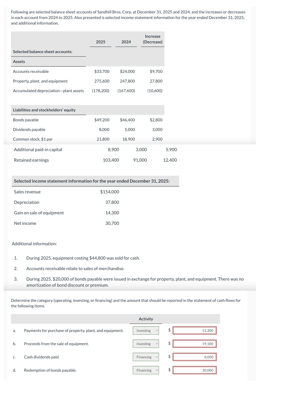 Following are selected balance sheet accounts of Sandhill Bros. Corp. at December 31, 2025 and 2024, and the increases or decreases
in each account from 2024 to 2025. Also presented is selected income statement information for the year ended December 31, 2025,
and additional information.
Selected balance sheet accounts:
2025
2024
Increase
(Decrease)
Assets
Accounts receivable
$33,700
$24,000
$9,700
Property, plant, and equipment
275,600
247,800
27,800
Accumulated depreciation-plant assets
(178,200)
(167,600)
(10,600)
Liabilities and stockholders' equity
Bonds payable
$49,200
$46,400
$2,800
Dividends payable
8,000
5,000
3,000
Common stock, $1 par
21,800
18,900
2,900
Additional paid-in capital
8,900
3,000
5,900
Retained earnings
103,400
91,000
12,400
Selected income statement information for the year ended December 31, 2025:
Sales revenue
$154,000
Depreciation
37,800
Gain on sale of equipment
14,300
Net income
30,700
Additional information:
1.
During 2025, equipment costing $44,800 was sold for cash.
2.
Accounts receivable relate to sales of merchandise.
3.
During 2025, $20,000 of bonds payable were issued in exchange for property, plant, and equipment. There was no
amortization of bond discount or premium.
Determine the category (operating, investing, or financing) and the amount that should be reported in the statement of cash flows for
the following items.
Activity
a.
Payments for purchase of property, plant, and equipment.
Investing
b.
Proceeds from the sale of equipment.
Investing
C.
Cash dividends paid.
Financing
d. Redemption of bonds payable.
Financing
51,300
59.100
8,000
20,000
GOOD