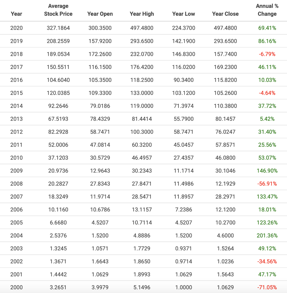 Average
Annual %
Year
Stock Price
Year Open
Year High
Year Low
Year Close
Change
2020
327.1864
300.3500
497.4800
224.3700
497.4800
69.41%
2019
208.2559
157.9200
293.6500
142.1900
293.6500
86.16%
2018
189.0534
172.2600
232.0700
146.8300
157.7400
-6.79%
2017
150.5511
116.1500
176.4200
116.0200
169.2300
46.11%
2016
104.6040
105.3500
118.2500
90.3400
115.8200
10.03%
2015
120.0385
109.3300
133.0000
103.1200
105.2600
-4.64%
2014
92.2646
79.0186
119.0000
71.3974
110.3800
37.72%
2013
67.5193
78.4329
81.4414
55.7900
80.1457
5.42%
2012
82.2928
58.7471
100.3000
58.7471
76.0247
31.40%
2011
52.0006
47.0814
60.3200
45.0457
57.8571
25.56%
2010
37.1203
30.5729
46.4957
27.4357
46.0800
53.07%
2009
20.9736
12.9643
30.2343
11.1714
30.1046
146.90%
2008
20.2827
27.8343
27.8471
11.4986
12.1929
-56.91%
2007
18.3249
11.9714
28.5471
11.8957
28.2971
133.47%
2006
10.1160
10.6786
13.1157
7.2386
12.1200
18.01%
2005
6.6680
4.5207
10.7114
4.5207
10.2700
123.26%
2004
2.5376
1.5200
4.8886
1.5200
4.6000
201.36%
2003
1.3245
1.0571
1.7729
0.9371
1.5264
49.12%
2002
1.3671
1.6643
1.8650
0.9714
1.0236
-34.56%
2001
1.4442
1.0629
1.8993
1.0629
1.5643
47.17%
2000
3.2651
3.9979
5.1496
1.0000
1.0629
-71.05%
