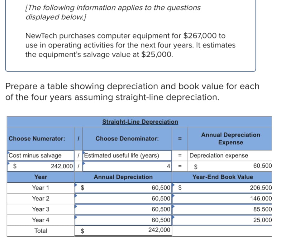 [The following information applies to the questions
displayed below.]
NewTech purchases computer equipment for $267,000 to
use in operating activities for the next four years. It estimates
the equipment's salvage value at $25,000.
Prepare a table showing depreciation and book value for each
of the four years assuming straight-line depreciation.
Straight-Line Depreciation
Annual Depreciation
Expense
Choose Numerator:
Choose Denominator:
Cost minus salvage
IEstimated useful life (years)
Depreciation expense
%3D
$
242,000 /
4 =
$
60,500
Year
Annual Depreciation
Year-End Book Value
Year 1
$
60,500 $
206,500
Year 2
60,500
146,000
Year 3
60,500
85,500
Year 4
60,500
25,000
Total
242,000
II
%24
