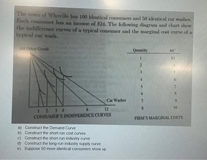 The town of Whoville has 100 identical consumers and 50 identical car washes.
Each consumer has an income of $24. The following diagram and chart show
the indifference curves of a typical consumer and the marginal cost curve of a
typical car wash.
All Other Goods
Car Washes
12
1234
CONSUMER'S INDIFFERENCE CURVES
a) Construct the Demand Curve
b) Construct the short-run cost curves
c)
Construct the short-run industry curve
d) Construct the long-run industry supply curve
e) Suppose 50 more identical consumers show up
Quantity
MC
10
FIRM'S MARGINAL COSTS