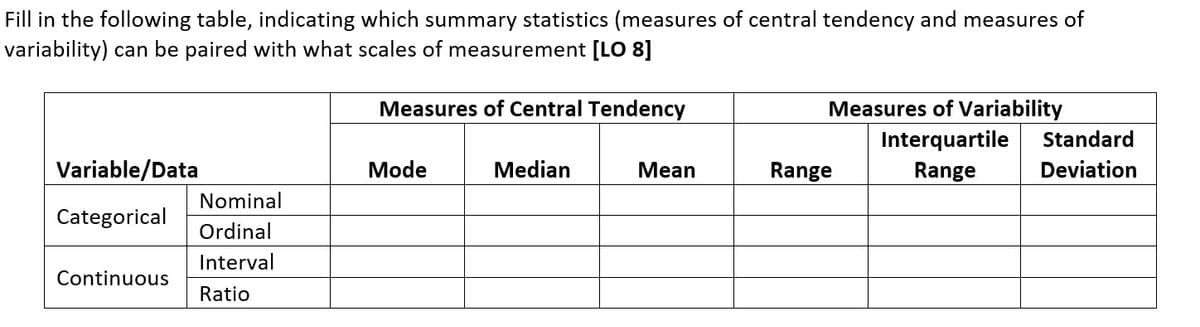 Fill in the following table, indicating which summary statistics (measures of central tendency and measures of
variability) can be paired with what scales of measurement [LO 8]
Measures of Central Tendency
Measures of Variability
Interquartile
Standard
Variable/Data
Mode
Median
Mean
Range
Range
Deviation
Nominal
Categorical
Ordinal
Interval
Continuous
Ratio
