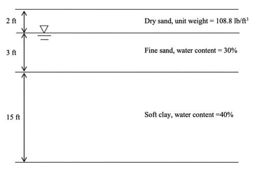 2 ft
Dry sand, unit weight 108.8 lb/ft
3 ft
Fine sand, water content = 30%
15 ft
Soft clay, water content =40%
