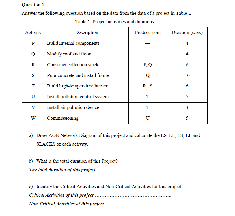 Question 1.
Answer the following question based on the data from the data of a project in Table-1
Table 1: Project activities and durations
Description
Predecessors
Build internal components
Modify roof and floor
Construct collection stack
Pour concrete and install frame
Build high-temperature burner
Install pollution control system
Install air pollution device
Commissioning
Activity
P
Q
R
S
T
U
V
W
P, Q
Q
R, S
T
b) What is the total duration of this project?
The total duration of this project.....
T
U
Duration (days)
4
c) Identify the Critical Activities and Non-Critical Activities for this project.
Critical Activities of this project.........
Non-Critical Activities of this project.
4
6
10
6
5
3
a) Draw AON Network Diagram of this project and calculate the ES, EF, LS, LF and
SLACKS of each activity.
5