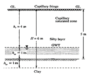 GL.
Capillary fringe
GL.
Capillary
saturated zone
h, =4 m
5m
IH = 6 m
Silty tayer
GWT
77
k =lm
Clay
