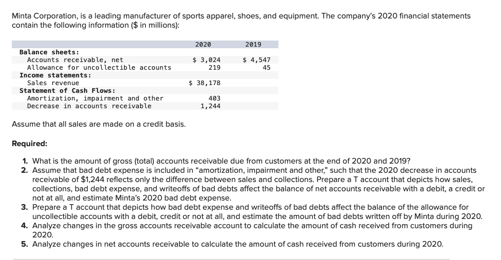 Minta Corporation, is a leading manufacturer of sports apparel, shoes, and equipment. The company's 2020 financial statements
contain the following information ($ in millions):
Balance sheets:
Accounts receivable, net
Allowance for uncollectible accounts
Income statements:
Sales revenue
Statement of Cash Flows:
Amortization, impairment and other
Decrease in accounts receivable
Assume that all sales are made on a credit basis.
2020
$3,024
219
$ 38,178
403
1,244
2019
$ 4,547
45
Required:
1. What is the amount of gross (total) accounts receivable due from customers at the end of 2020 and 2019?
2. Assume that bad debt expense is included in "amortization, impairment and other," such that the 2020 decrease in accounts
receivable of $1,244 reflects only the difference between sales and collections. Prepare a T account that depicts how sales,
collections, bad debt expense, and writeoffs of bad debts affect the balance of net accounts receivable with a debit, a credit or
not at all, and estimate Minta's 2020 bad debt expense.
3. Prepare a T account that depicts how bad debt expense and writeoffs of bad debts affect the balance of the allowance for
uncollectible accounts with a debit, credit or not at all, and estimate the amount of bad debts written off by Minta during 2020.
4. Analyze changes in the gross accounts receivable account to calculate the amount of cash received from customers during
2020.
5. Analyze changes in net accounts receivable to calculate the amount of cash received from customers during 2020.