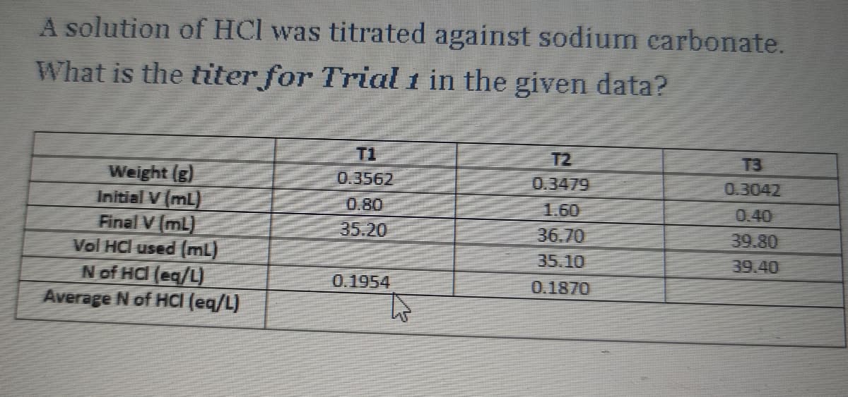 A solution of HCl was titrated against sodium carbonate.
What is the titer for Trial 1 in the given data?
T2
0.3562
0.3479
0.3042
Weight (g)
Initial V (ml)
0.80
1.60
35.20
36.70
39.80
Final V (ml)
Vol HCI used (ml)
35.10
N of HC (eq/L)
0.1954
0.1870
Average N of HCl (eq/L)
A