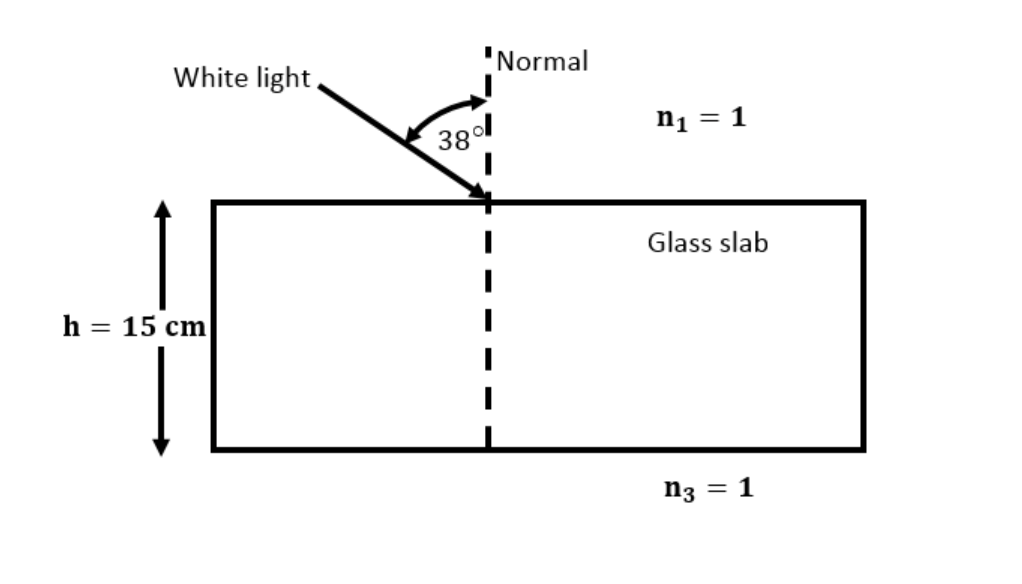 'Normal
White light,
ni = 1
38
Glass slab
h = 15 cm
n3
= 1
