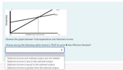 Observe the graph between Total expenditure and National income.
Choose among the following which choice is TRUE for point E that Effective Demand?
National income and national output are not related
National income is less to the national output
National income is equal to the national output
National income is greater than the national output
