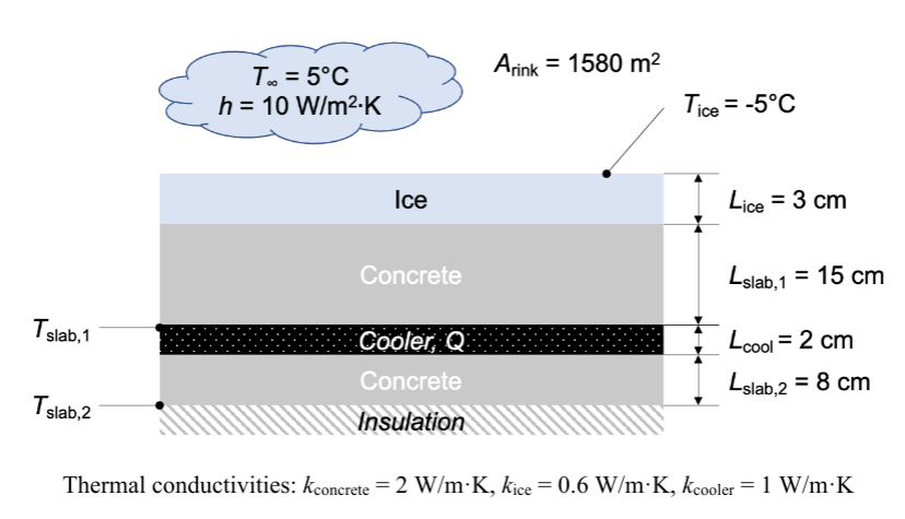 Tslab,1
Tslab,2
To = 5°C
h = 10 W/m².K
Ice
Concrete
Cooler, Q
Concrete
Insulation
Arink = 1580 m²
Tice = -5°C
Lice = 3 cm
Lslab,1 = 15 cm
Lcool = 2 cm
Lslab,2 = 8 cm
Thermal conductivities: kconcrete = 2 W/m-K, Kice = 0.6 W/m-K, Kcooler = 1 W/m.K
