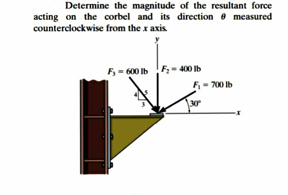 Determine the magnitude of the resultant force
acting on the corbel and its direction measured
counterclockwise from the x axis.
F3 = 600 lb
F = 400 lb
F = 700 lb
\30°
