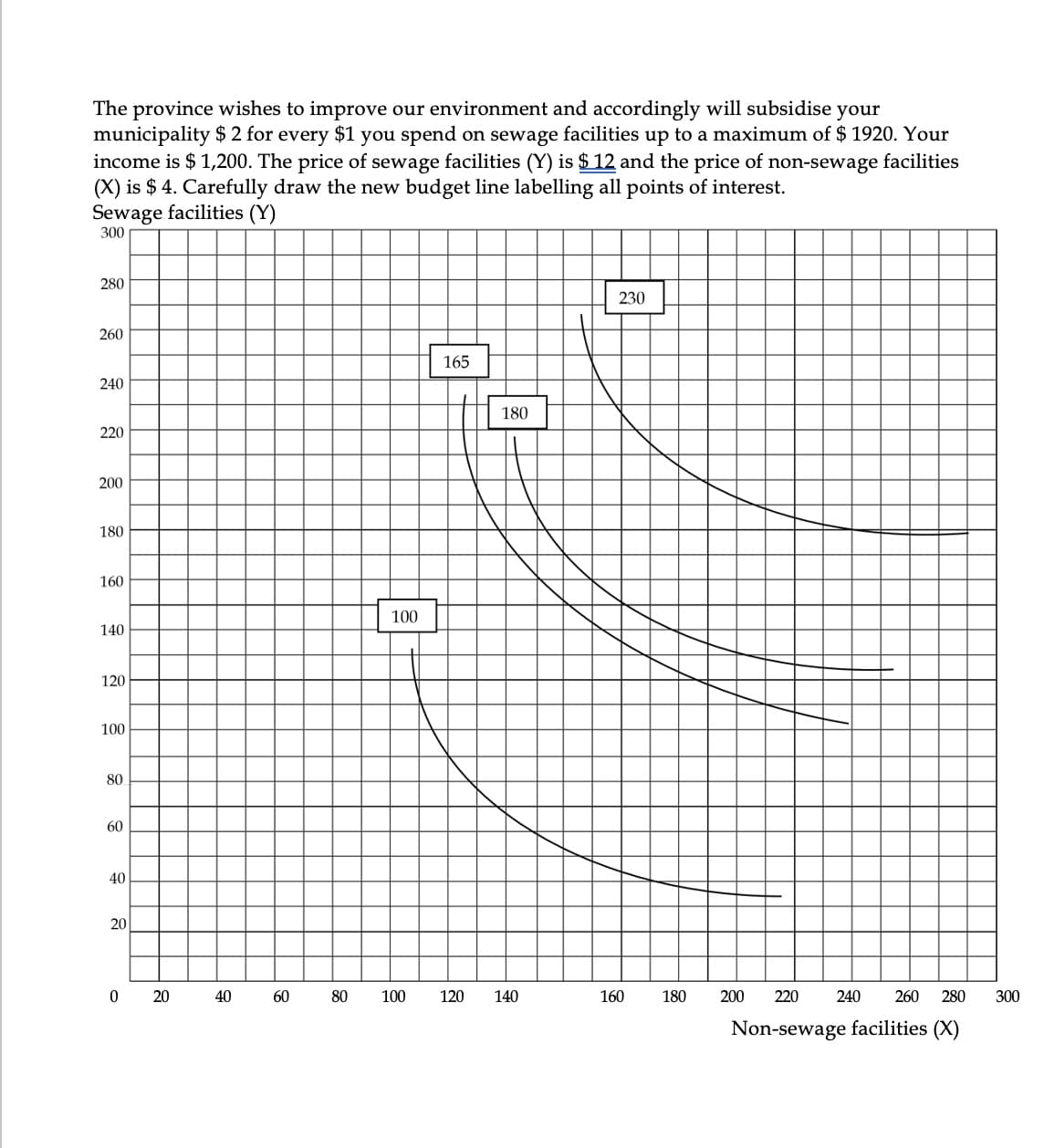 The province wishes to improve our environment and accordingly will subsidise your
municipality $ 2 for every $1 you spend on sewage facilities up to a maximum of $ 1920. Your
income is $ 1,200. The price of sewage facilities (Y) is $ 12 and the price of non-sewage facilities
(X) is $ 4. Carefully draw the new budget line labelling all points of interest.
Sewage facilities (Y)
300
280
260
240
220
200
180
160
140
120
100
80
60
40
20
0
20
40
60
80
100
100
165
180
120 140
230
160
220
240 260 280
Non-sewage facilities (X)
180 200
300