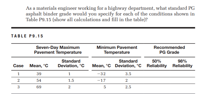 As a materials engineer working for a highway department, what standard PG
asphalt binder grade would you specify for each of the conditions shown in
Table P9.15 (show all calculations and fill in the table)?
TABLE P9.15
Seven-Day Maximum
Pavement Temperature
Minimum Pavement
Recommended
Temperature
PG Grade
Standard
Standard
50%
98%
Case Mean, °C
Deviation, °C
Mean, °C Deviation, °C Reliability Reliability
1
39
-32
3.5
54
1.5
-17
2
3
69
2.5

