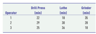 Drill Press
Lathe
Grinder
Operator
(min)
(min)
(min)
1
22
18
35
2
29
30
28
3
25
36
18
